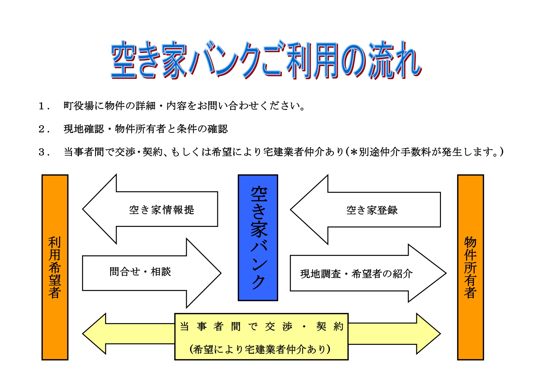 空き家バンクご利用の流れ