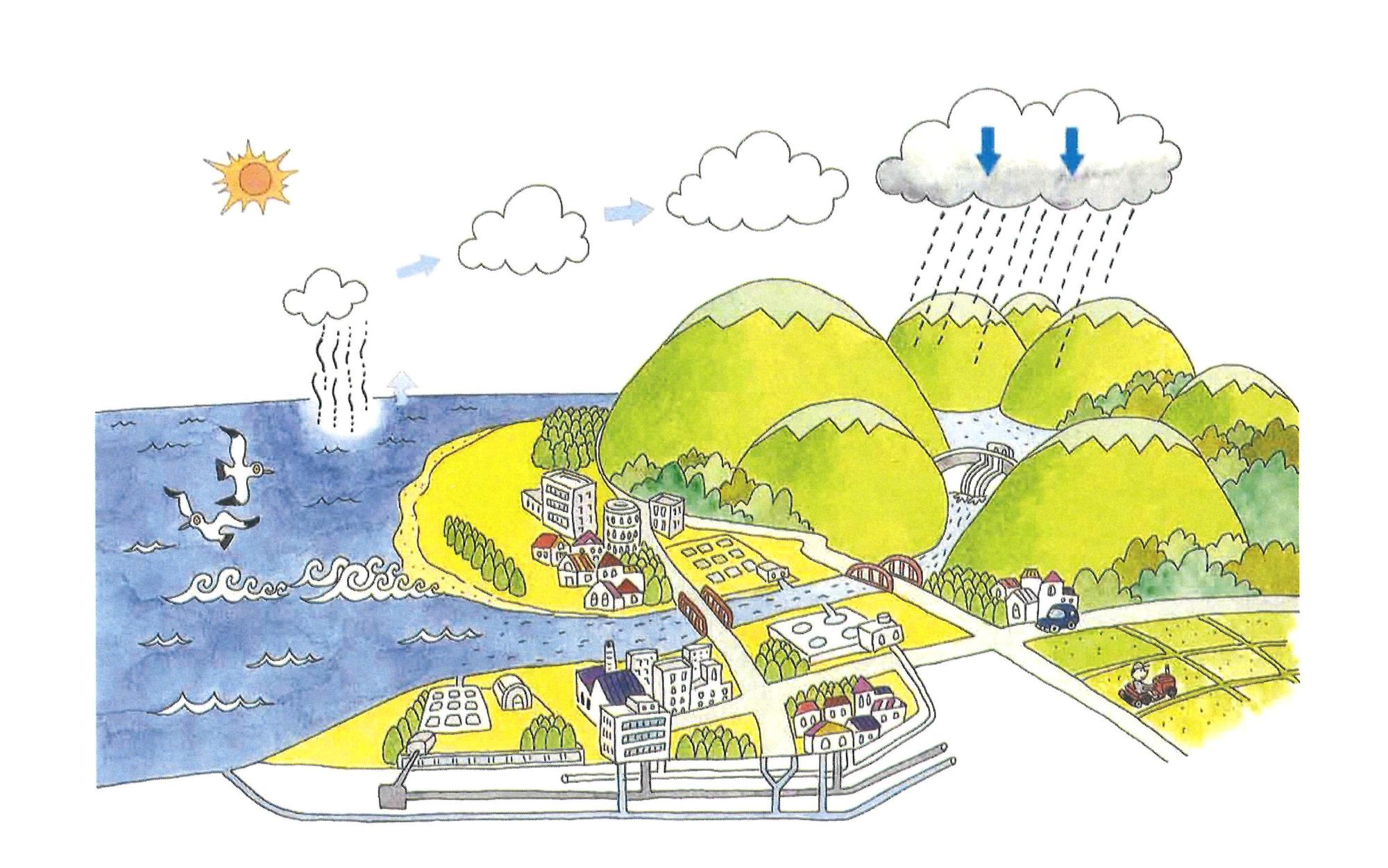 雨水や汚水の処理など水の循環を示した絵