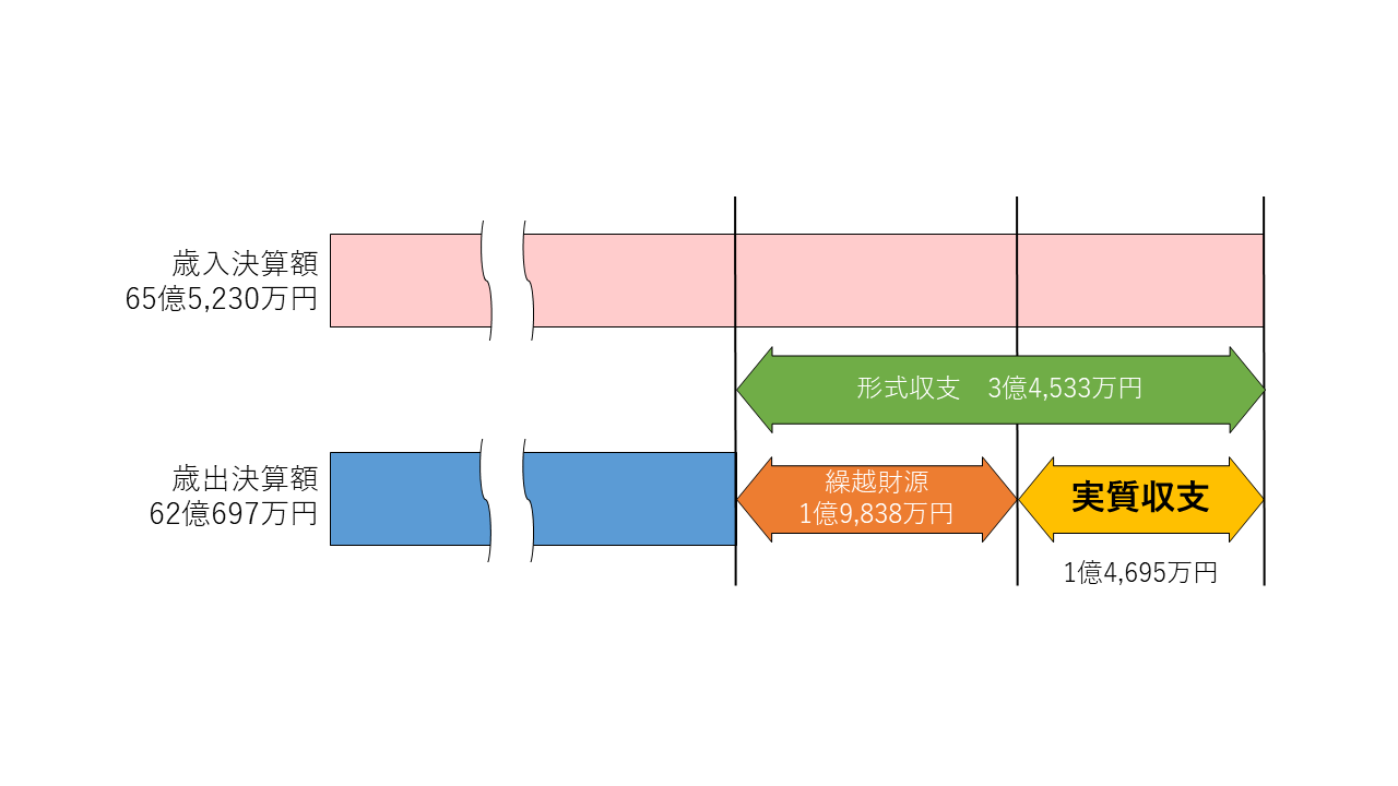R5歳入歳出決算額の図