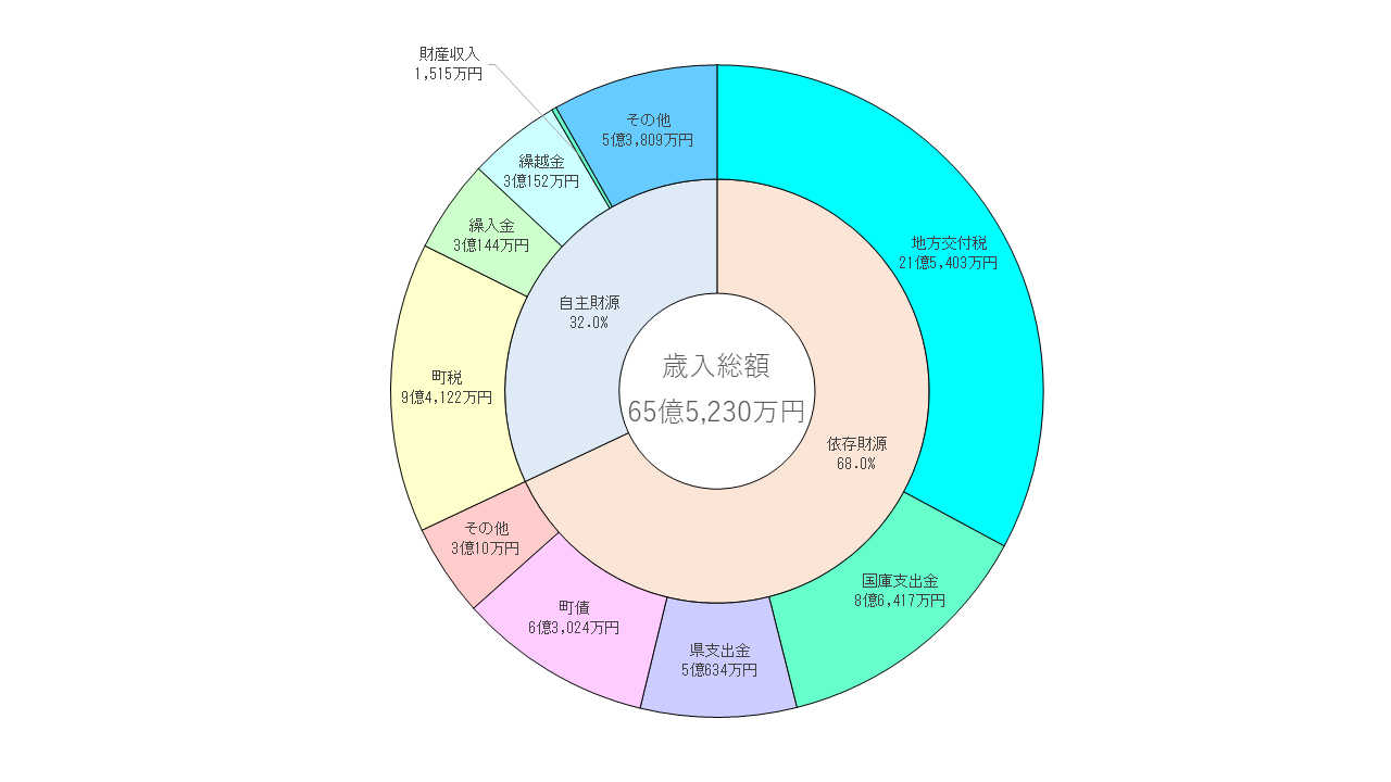 R5歳入内訳