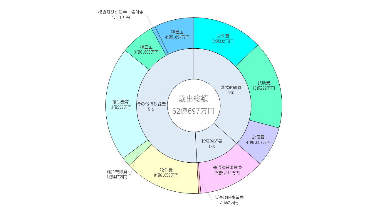 R5歳出内訳