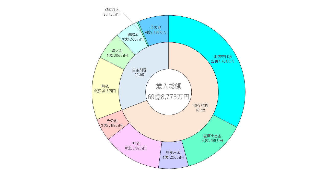 R6歳入内訳