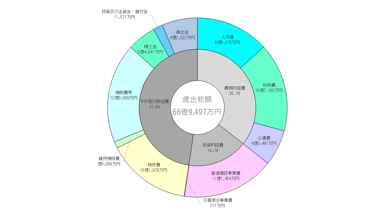 R6歳出内訳