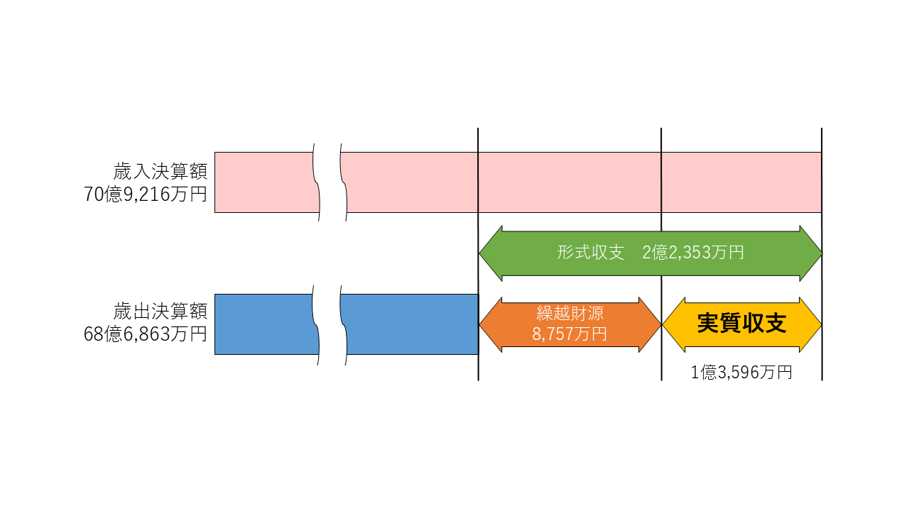 R7歳入歳出決算額の図