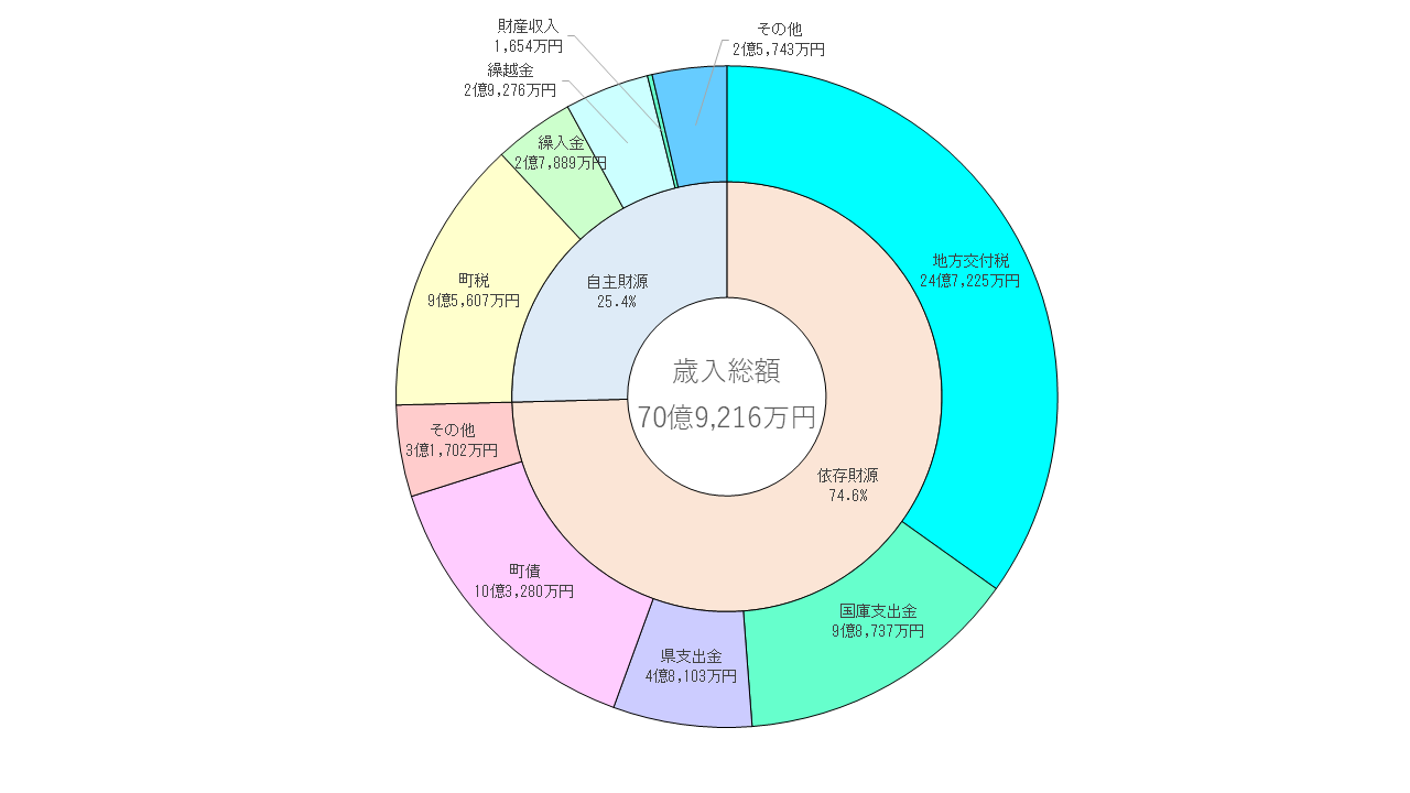 R7歳入内訳