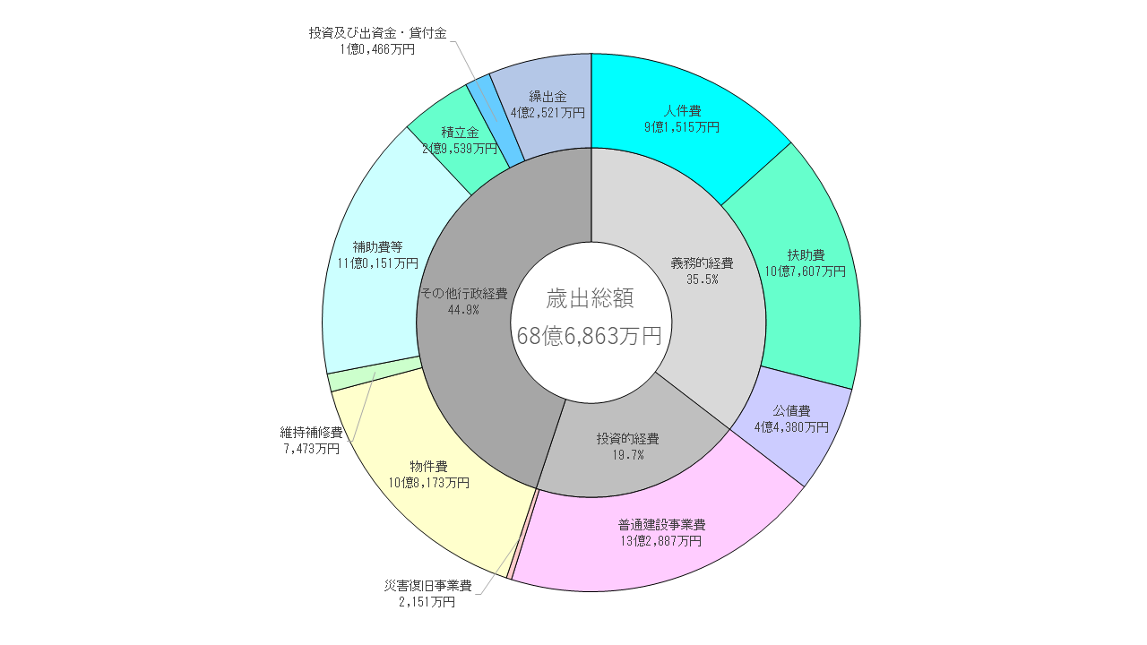 R7歳出内訳