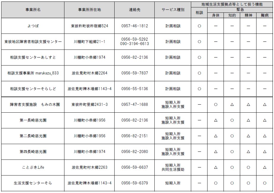 東彼地区における地域生活支援拠点等登録事業所リスト