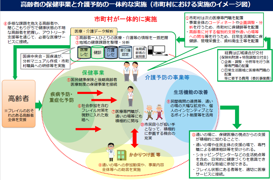 高齢者の保健事業と介護予防の一体的な実施について、町における実施のイメージ図です。
