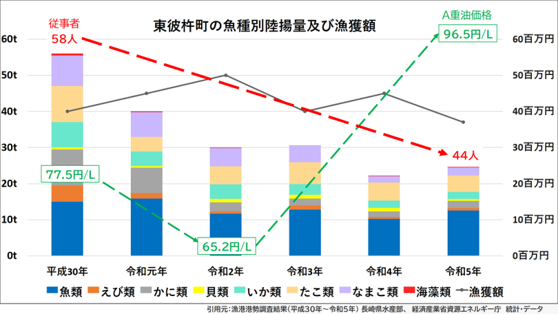 東彼杵町の魚種別陸揚げ量及び漁獲量
