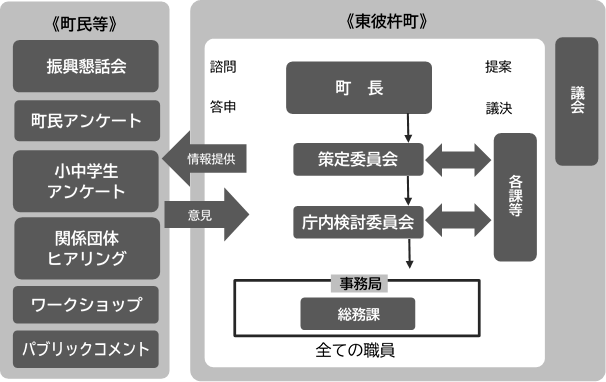 町長をトップとした庁内策定体制と振興懇話会やアンケート、ワークショップ、パブリックコメントを実施することで、町と町民等が相互に関わる体制を構築しています。