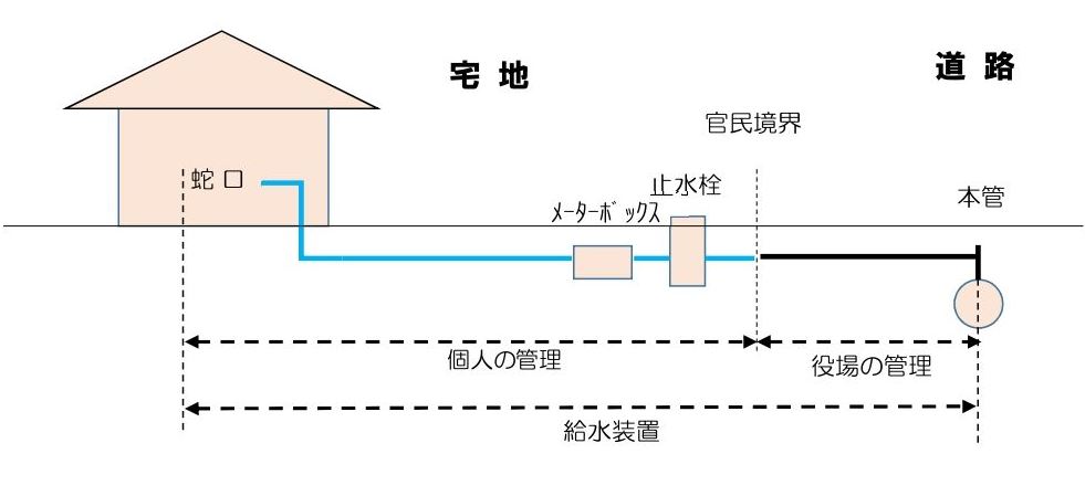 管理区分図