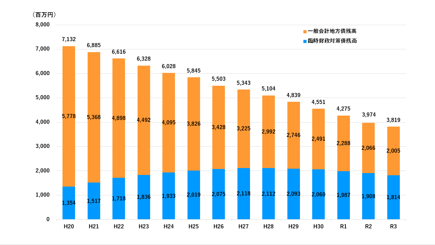 R3町債残高