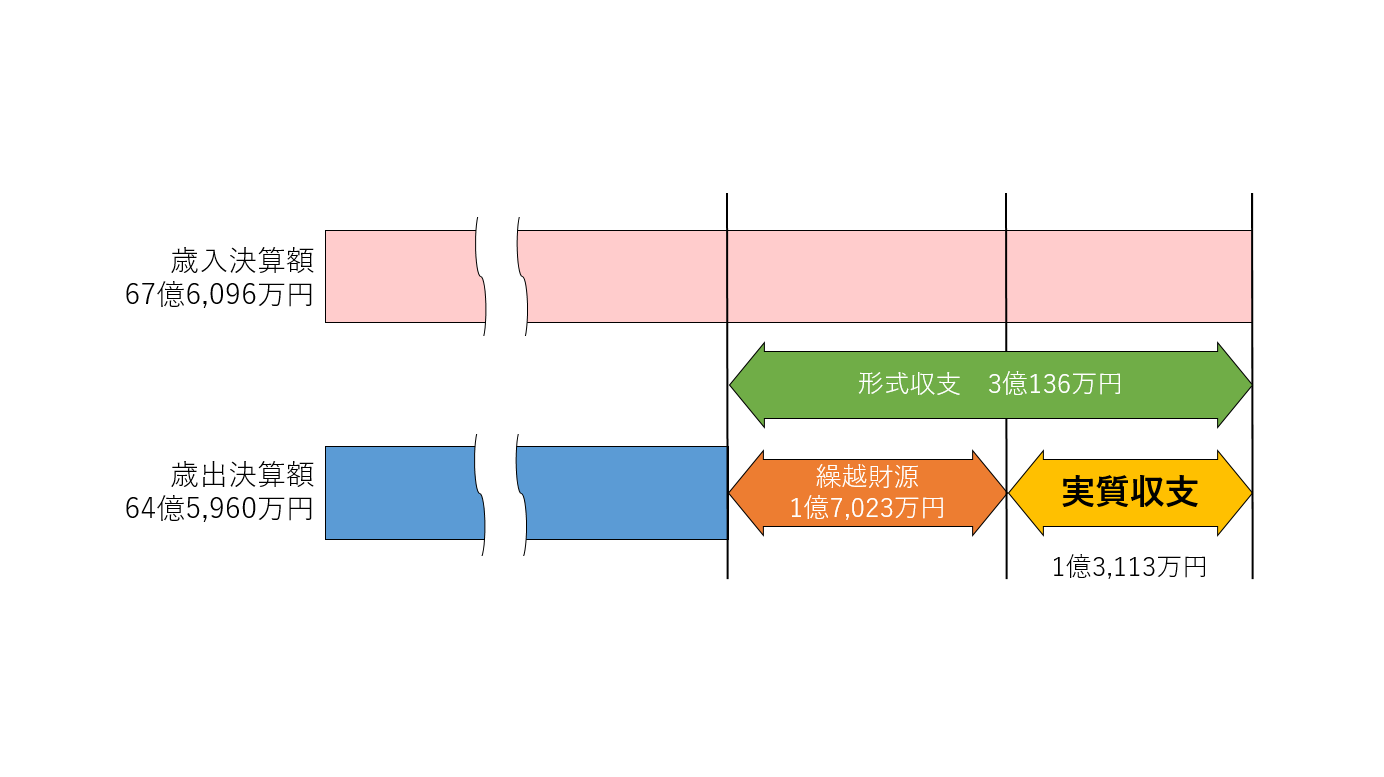 R3歳入歳出決算額の図