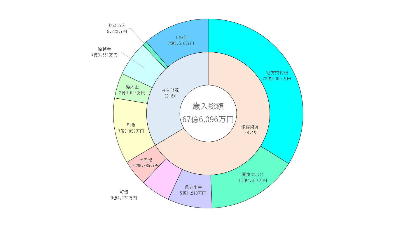 R3歳入内訳2