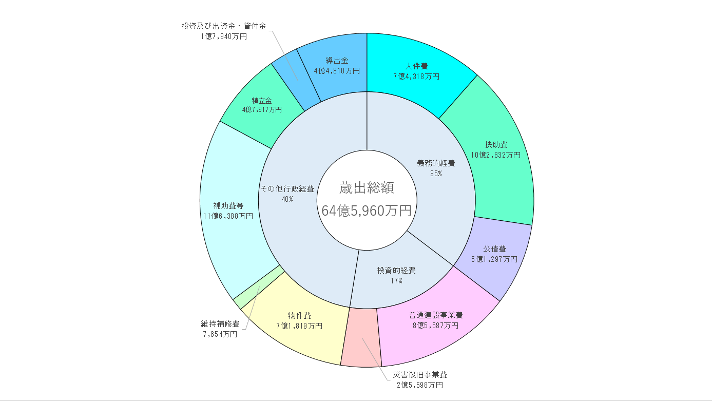 R3歳出内訳