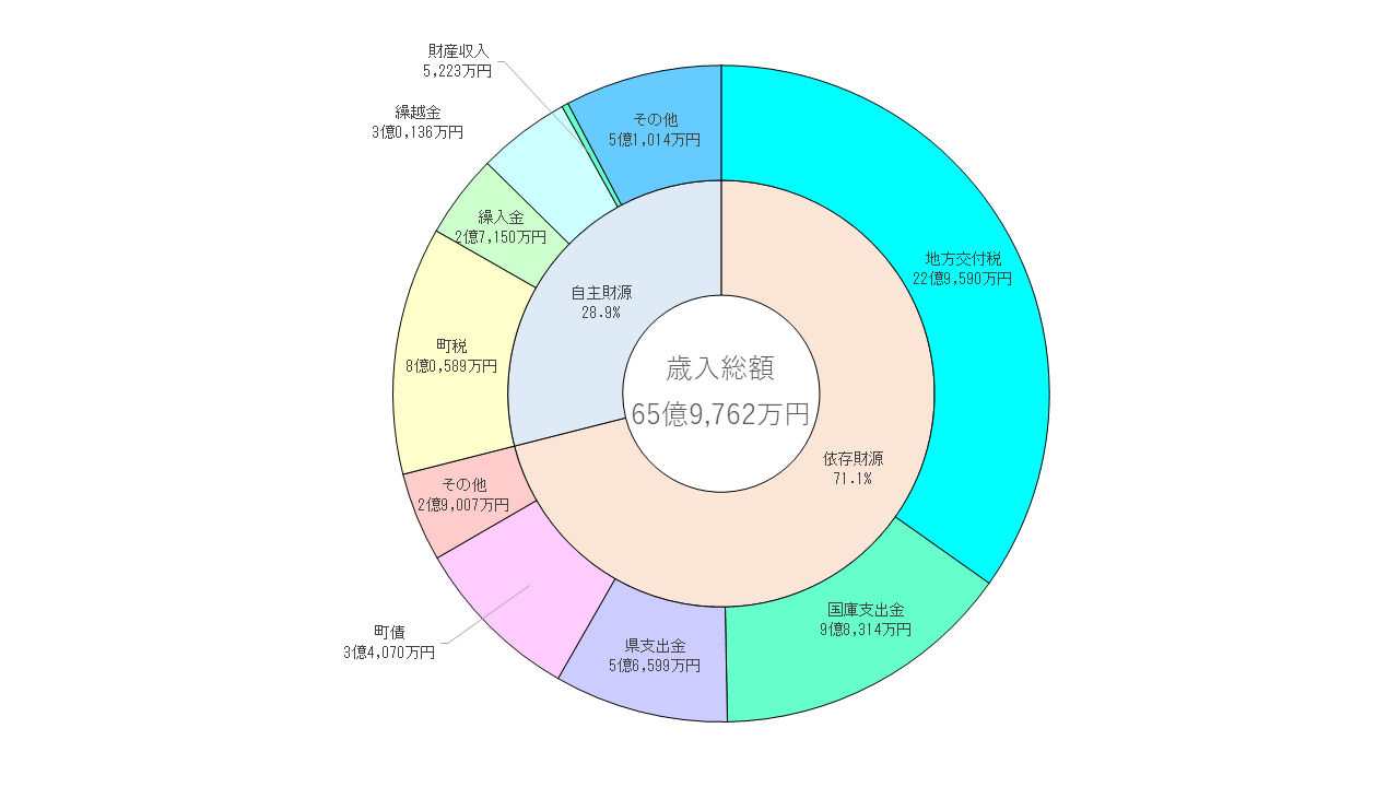 R3歳入内訳2