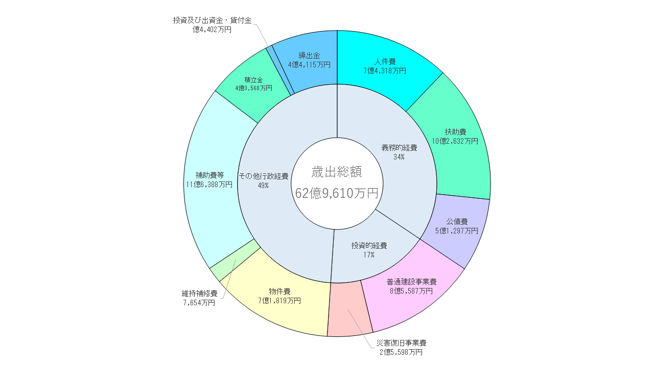 R3歳出内訳