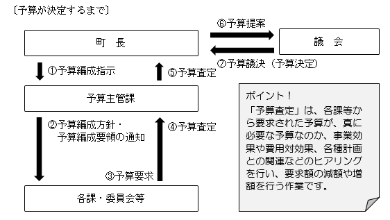 予算が決定するまでの流れ