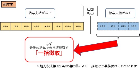 現年度1月以降帰国