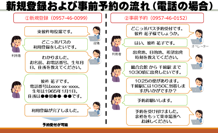 新規登録および事前予約の流れ（電話の場合）