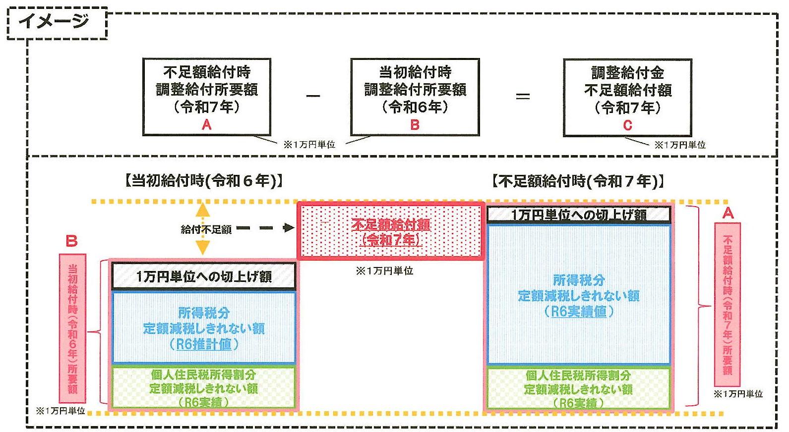 給付額のイメージ図