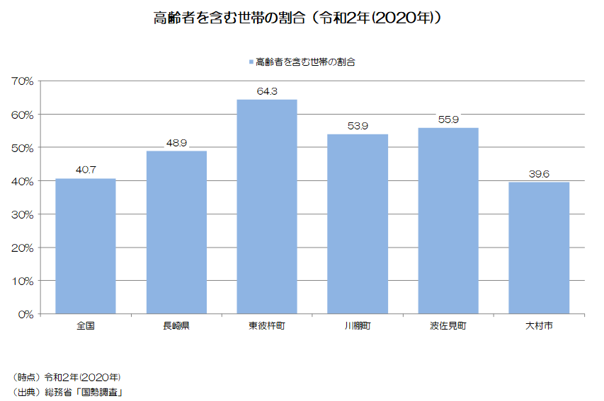 令和2年の高齢者を含む世帯の割合。東彼杵町は64.3％と、全国及び県、近隣他市町と比較しても割合が高くなっている。
