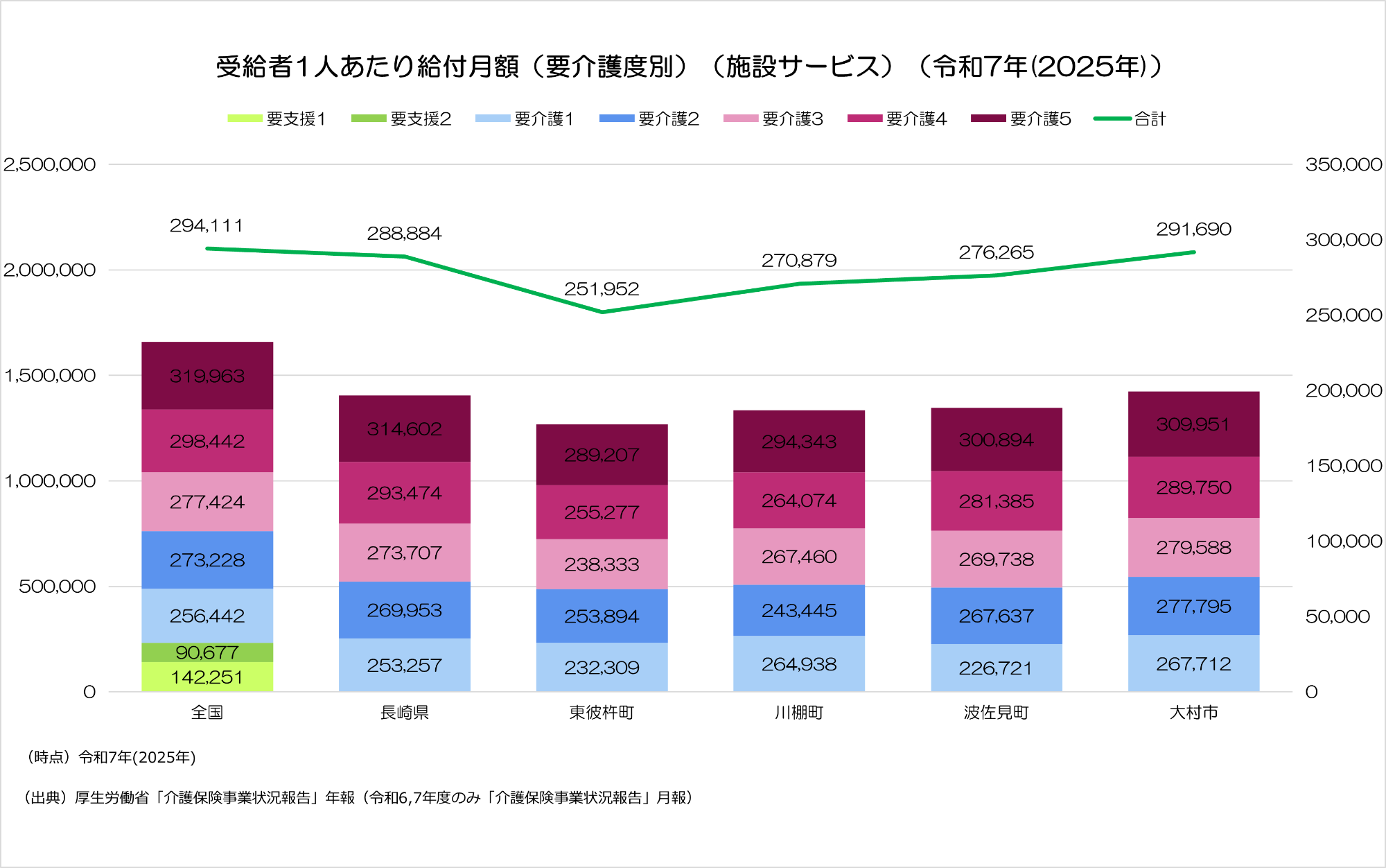 令和7年度の施設サービスにおける受給者1人あたり給付月額。東彼杵町は251,952円となり、全国や県、近隣他市町より低い値となりました。