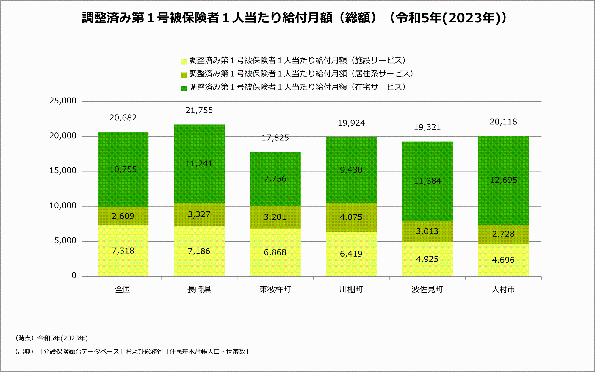 令和5年度の調整済み1号被保険者1人当たり給付月額の総額を地域比較したもの。東彼杵町は、全国及び県、近隣市町と比較しても少ない。