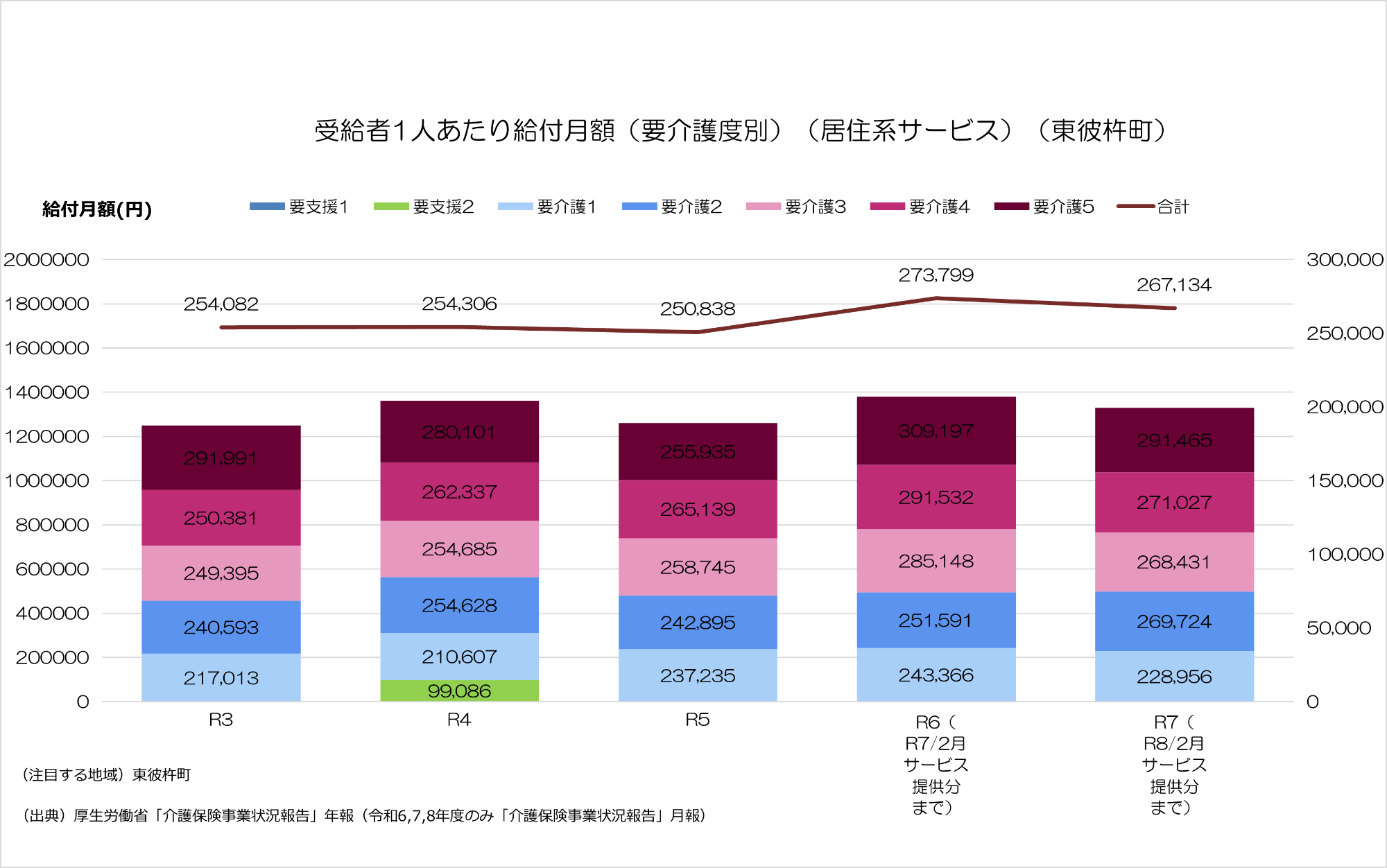 居住系サービスにおける受給者1人あたり給付月額の推移。令和6年度から6,665円減少した。