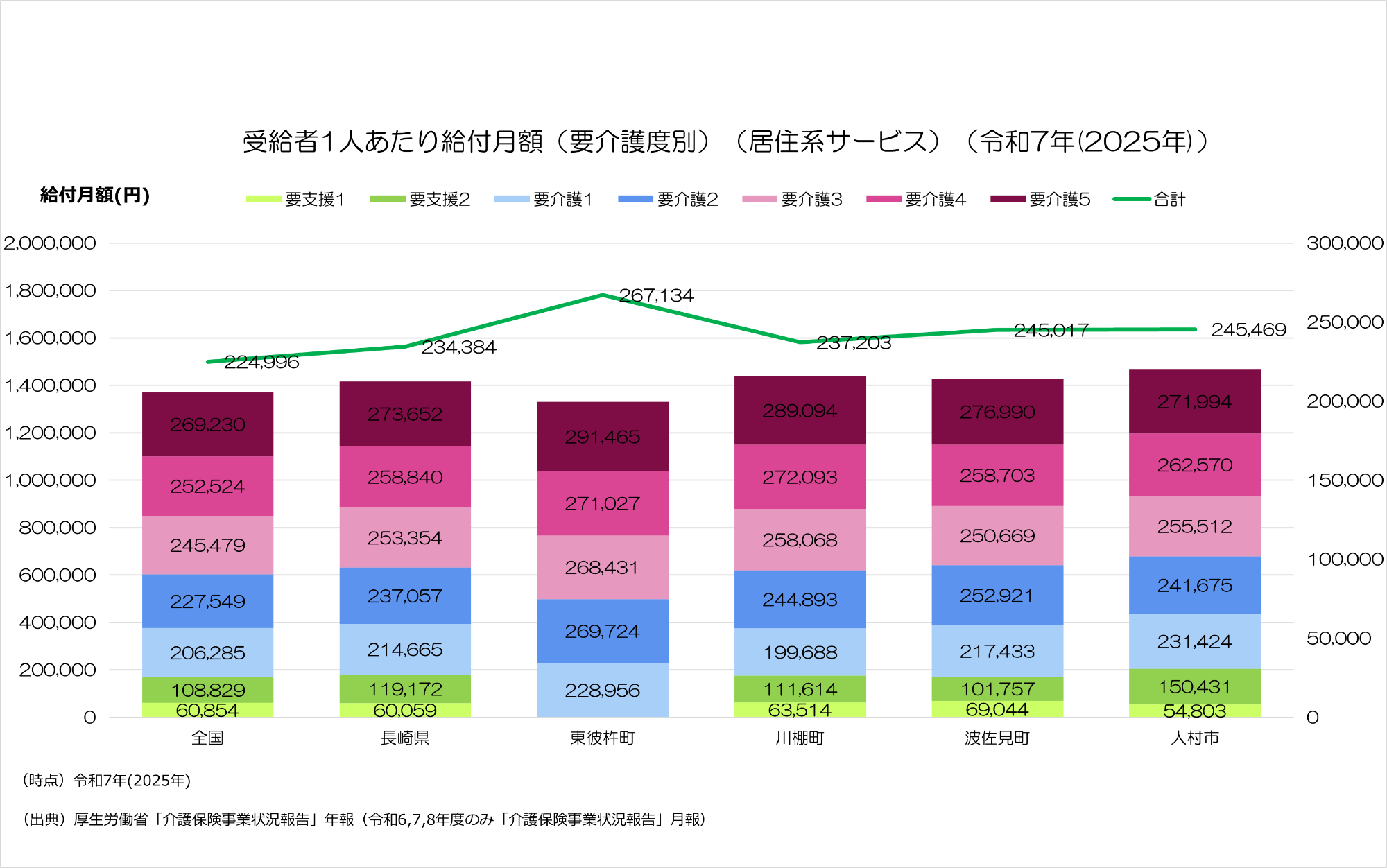 令和7年の居住系サービスにおける受給者1人あたり給付月額。東彼杵町は全国及び県、近隣市町と比較して、非常に高くなっている。