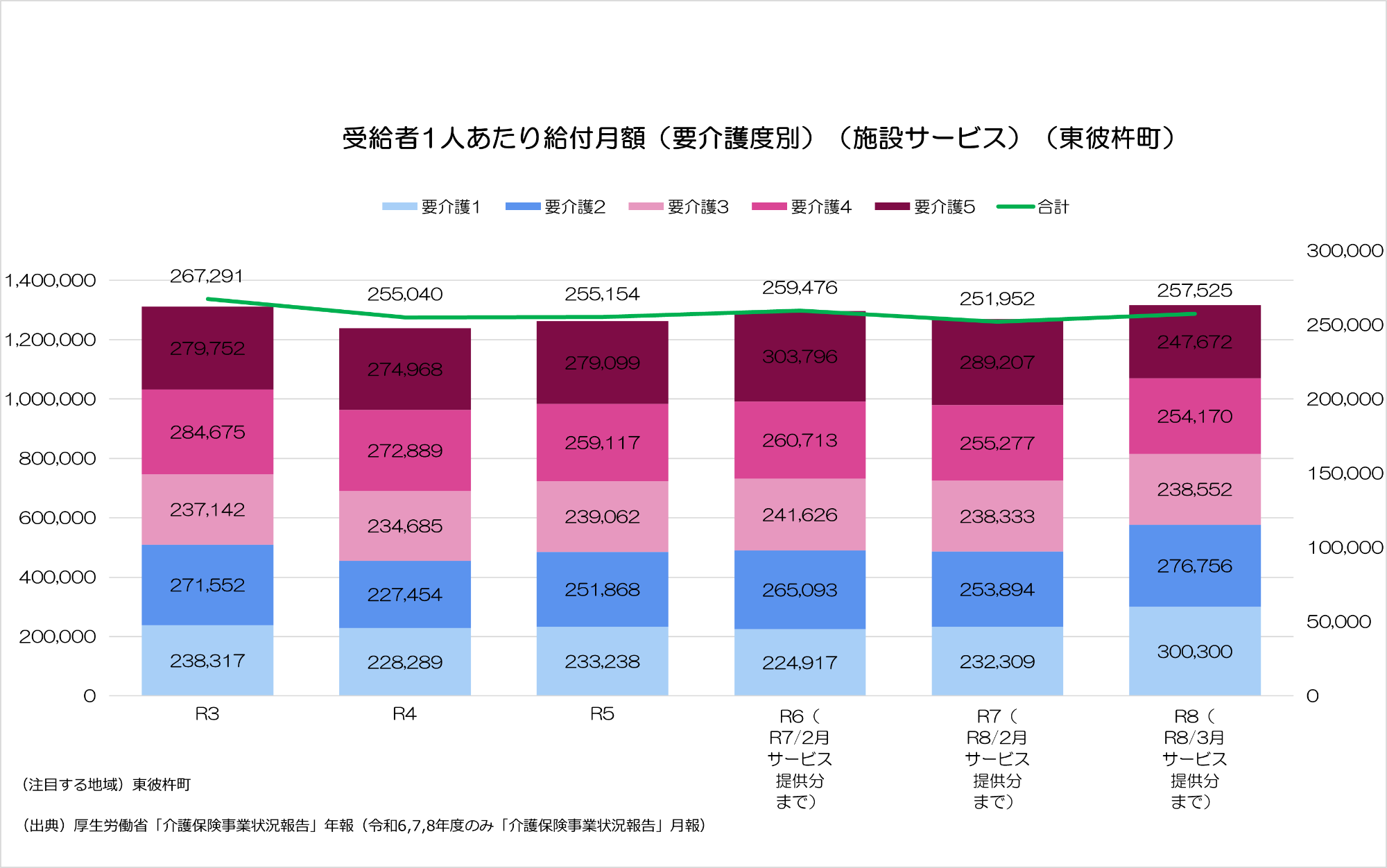施設サービスにおける受給者1人あたり給付月額の推移。令和4年度から25万円台で推移している。
