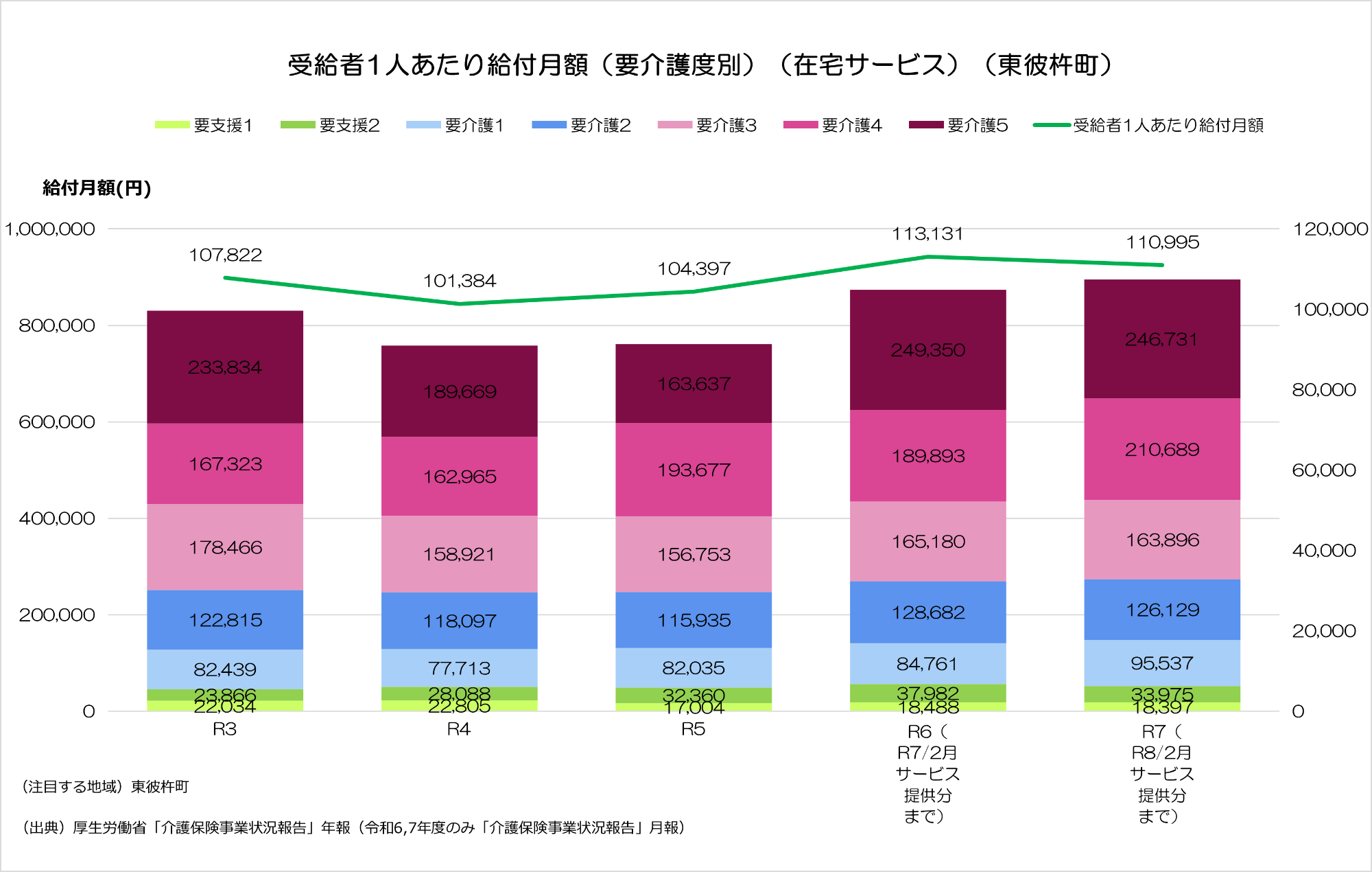 在宅系サービスにおける受給者1人あたり給付費の推移。令和7年度を令和6年度と比較すると、2,136円減となった。