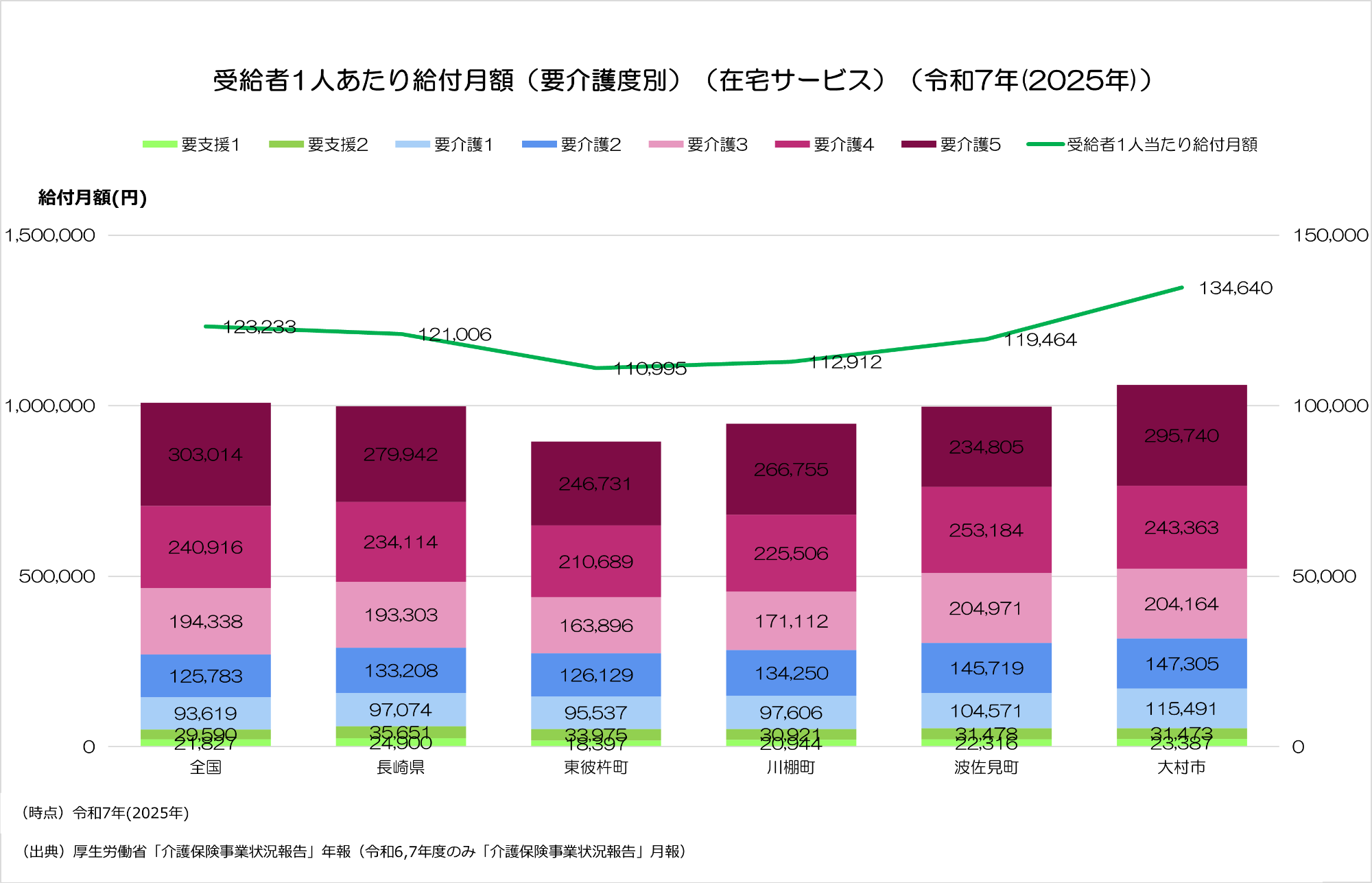 令和7年度の在宅サービスにおける受給者1人あたり給付月額。東彼杵町は110,995円となり、全国及び県、近隣市町と比較して最も低い値となった。