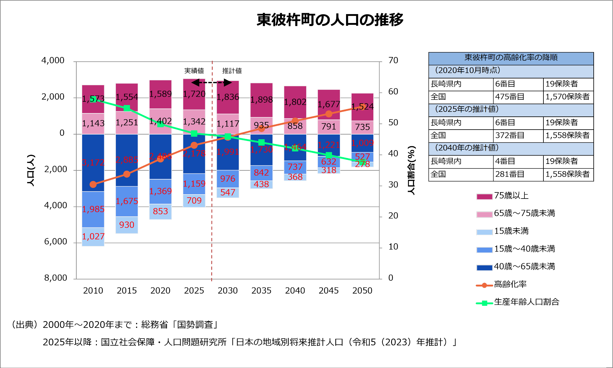 2010年から2025年の実績値と2030年から2050年の推計値です。2030年を境に高齢化率が生産年齢人口割合を上回ると推測されています。