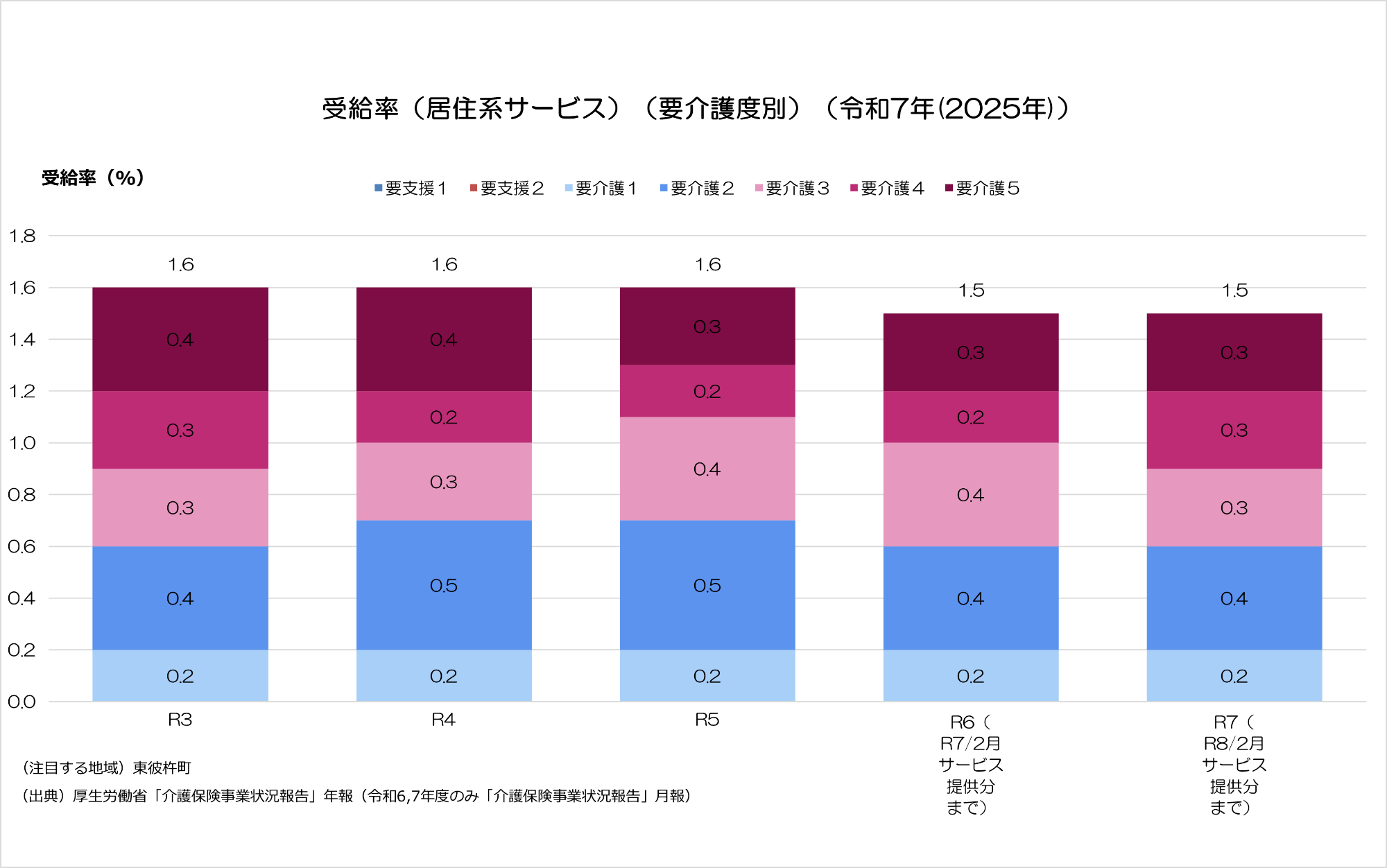 居住系サービスの受給率の推移。令和3年度以降多少の変動はあるものの、1.5％前後で推移している。