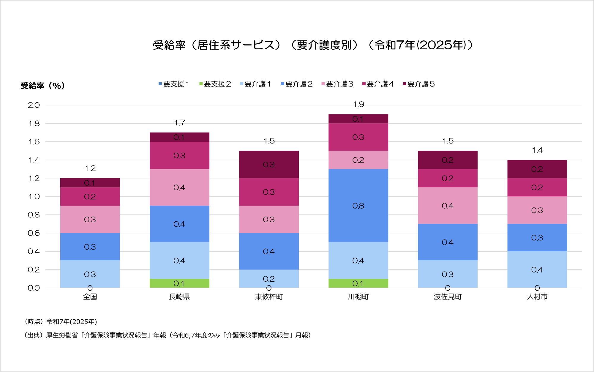 令和7年度の居住系サービスの受給率。東彼杵町は1.5％となり、県平均よりは低いものの全国平均よりは高い受給率となっています。