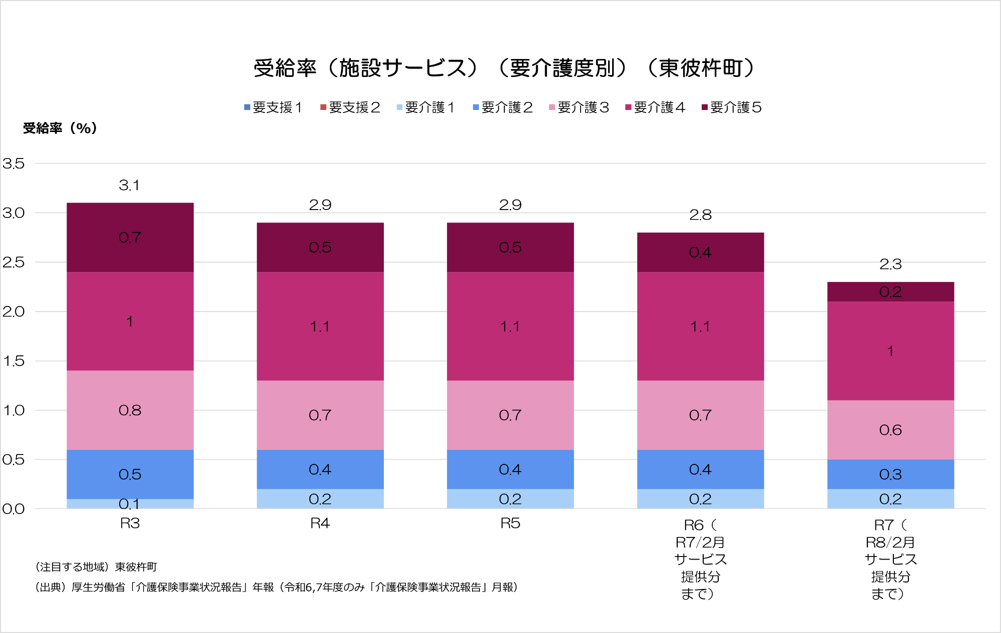 施設サービスの受給率の推移。令和3年度から年々減少している。