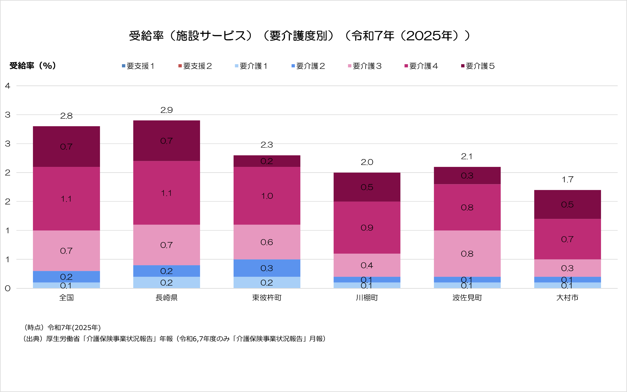 施設サービスの受給者数。近隣市町と比較すると高い割合となっています。