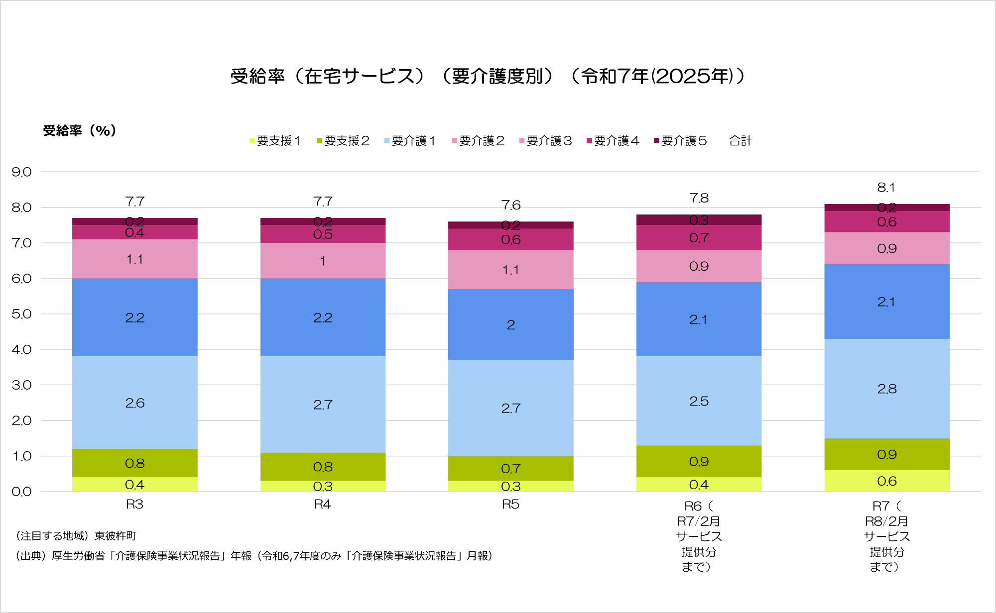 在宅サービスの受給率の推移。令和6年度から少しずつ増加傾向にあります。