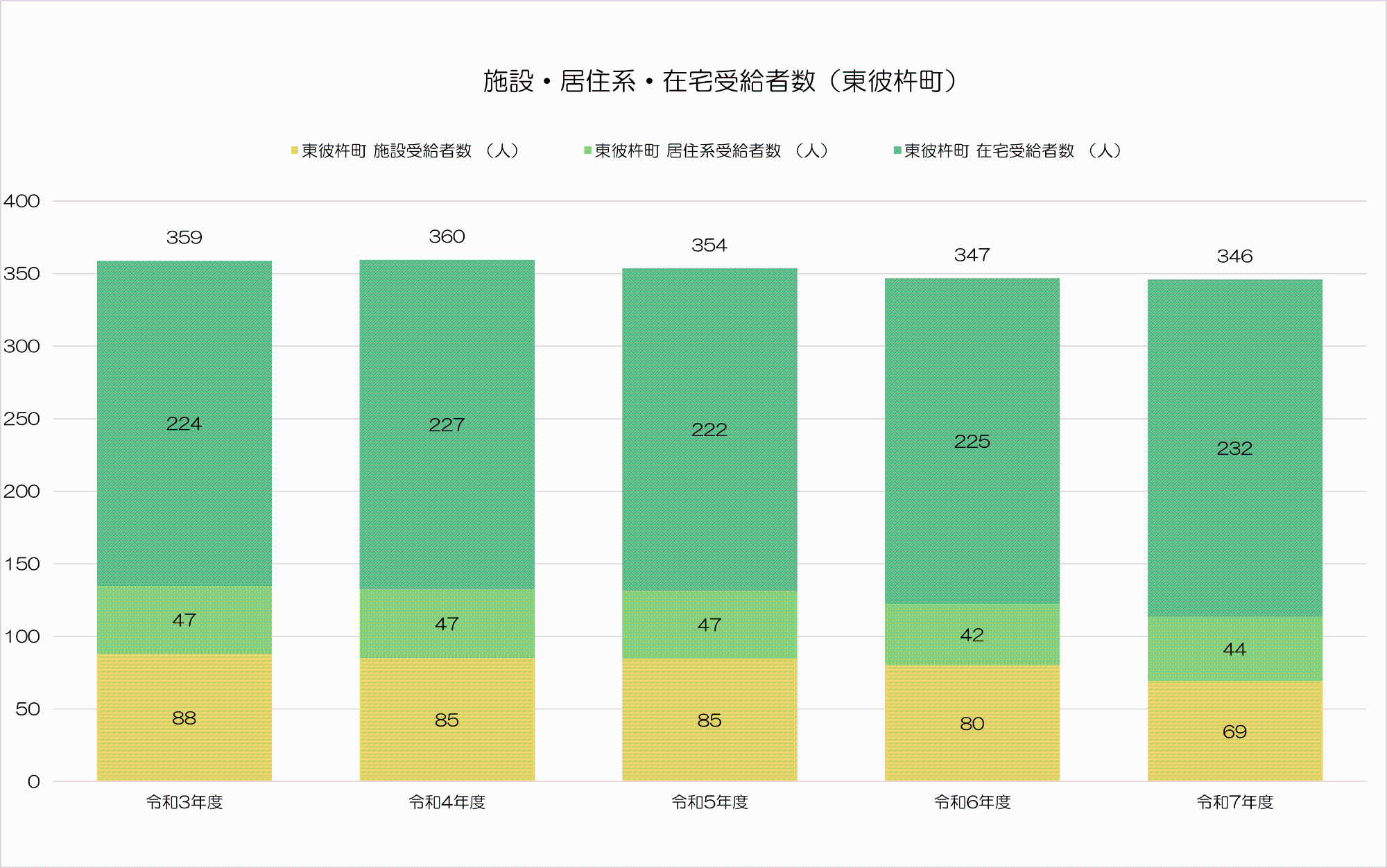 施設・居住系・在宅受給者数の推移。令和3年度から大きな増減などありません。