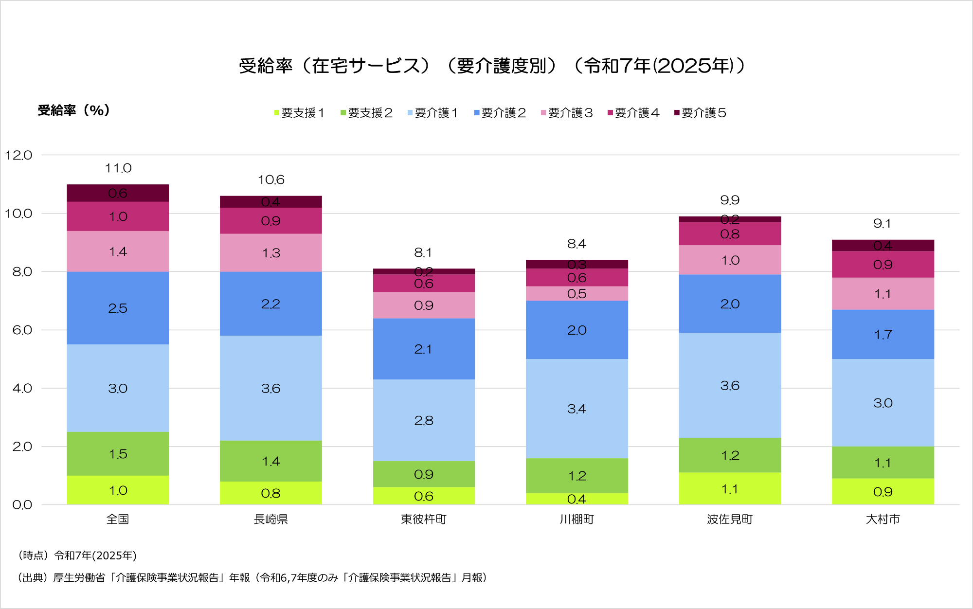 令和7年度の在宅サービスの受給率。東彼杵町は8.1％となり、全国や県、近隣他市町と比較しても低い数値となっています。
