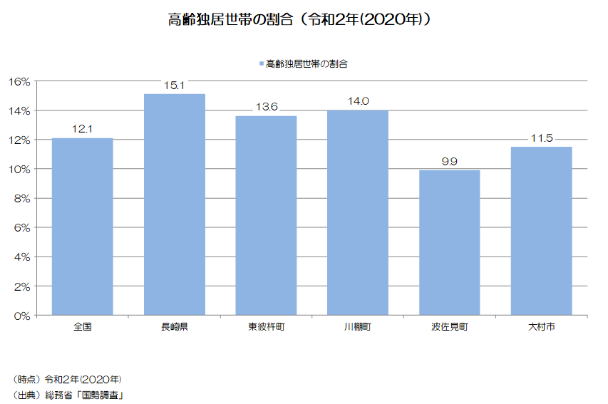 令和2年の高齢独居世帯の割合は13.6％であり、県平均よりは低いものの、全国や近隣市町と比較すると高い数値となっています。