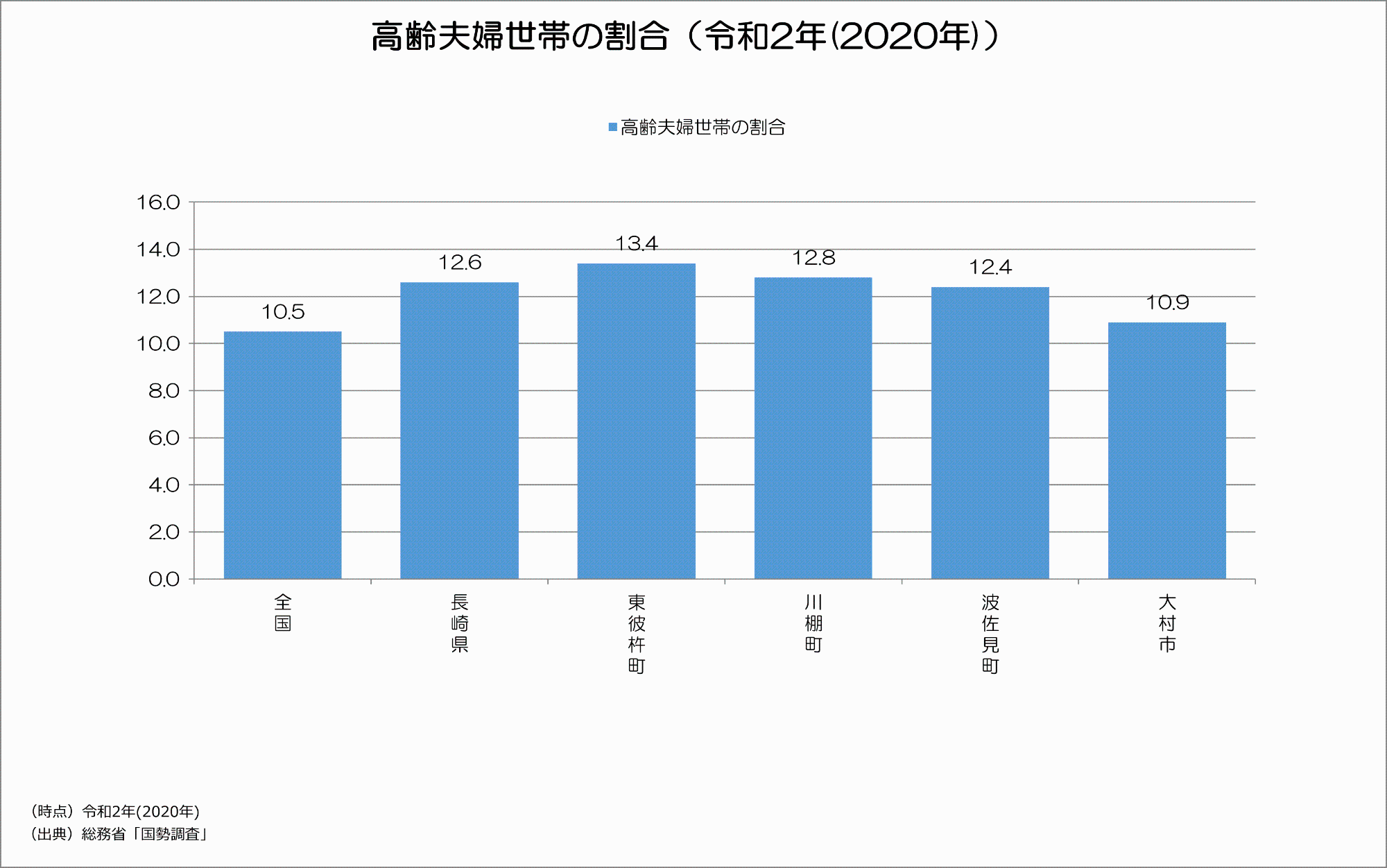 令和2年の高齢夫婦世帯の割合。東彼杵町は13.4％となり、他と比較して高い値となっている。
