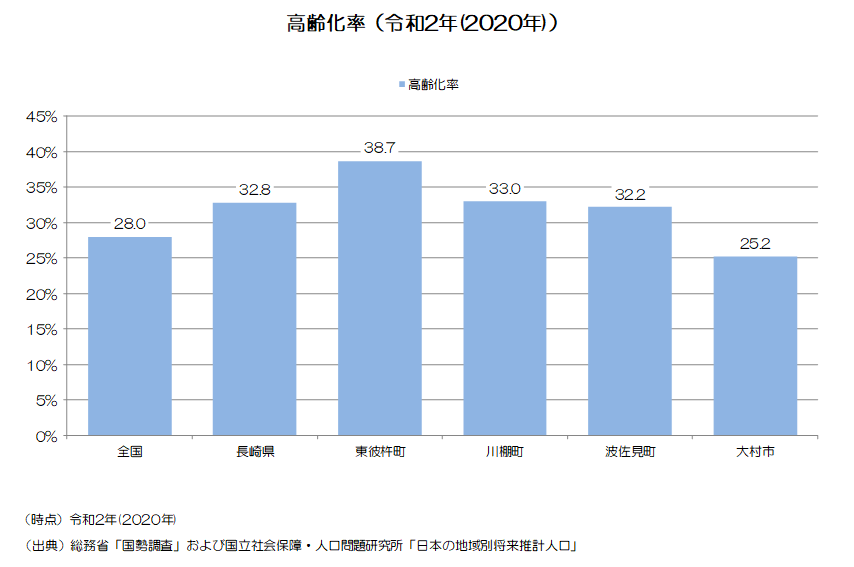 令和7年度の東彼杵町の高齢化率は43.1％であり、全国及び県、隣接市町と比較しても高くなっている。