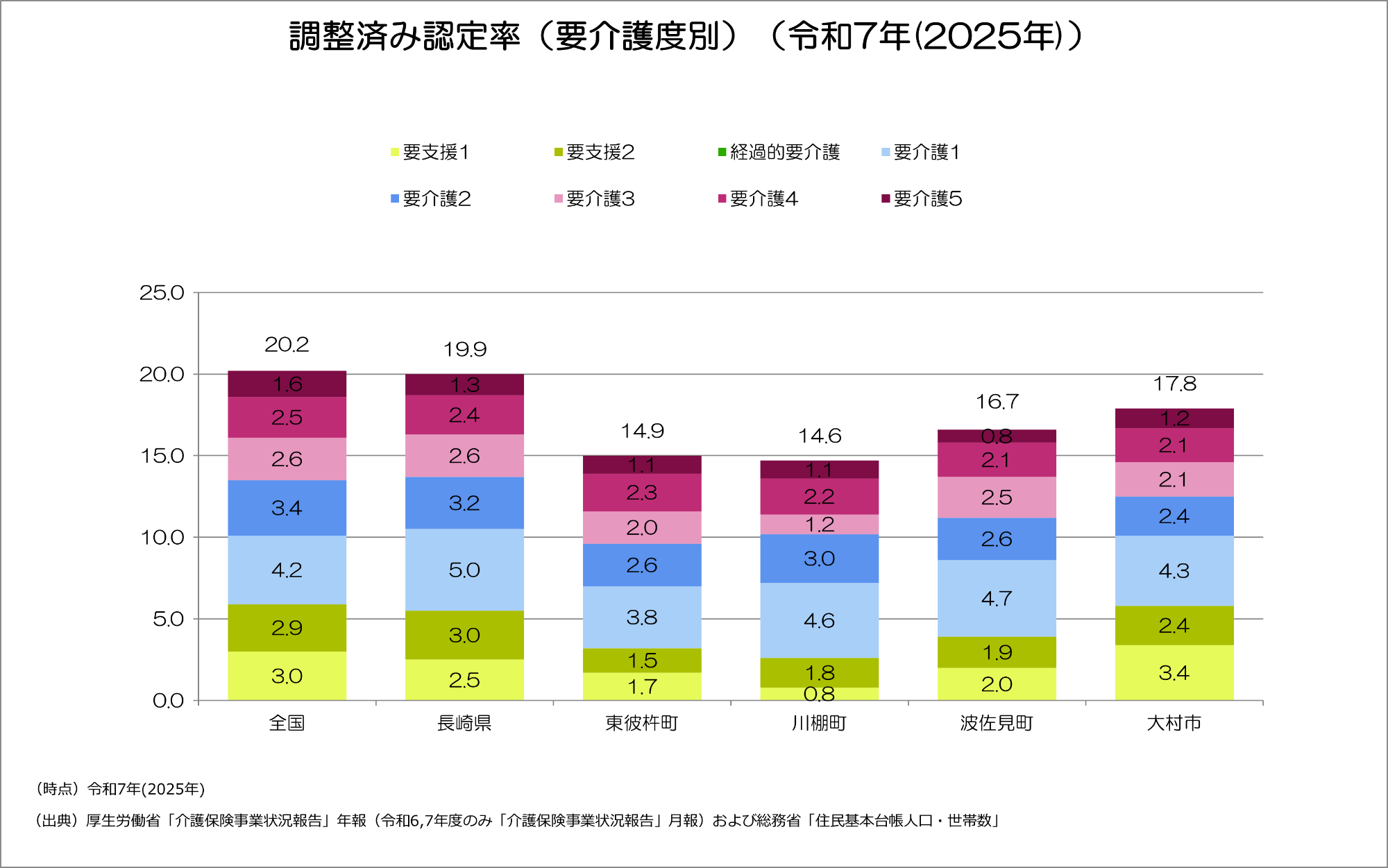 令和7年の調整済み認定率。東彼杵町は14.9％となり、全国や県と比べてると5％程度低い水準となっています。