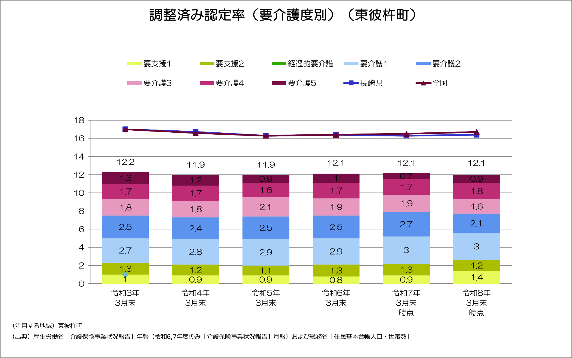 認定率の推移。令和3年3月から大きな増減などなく横ばいとなっています。