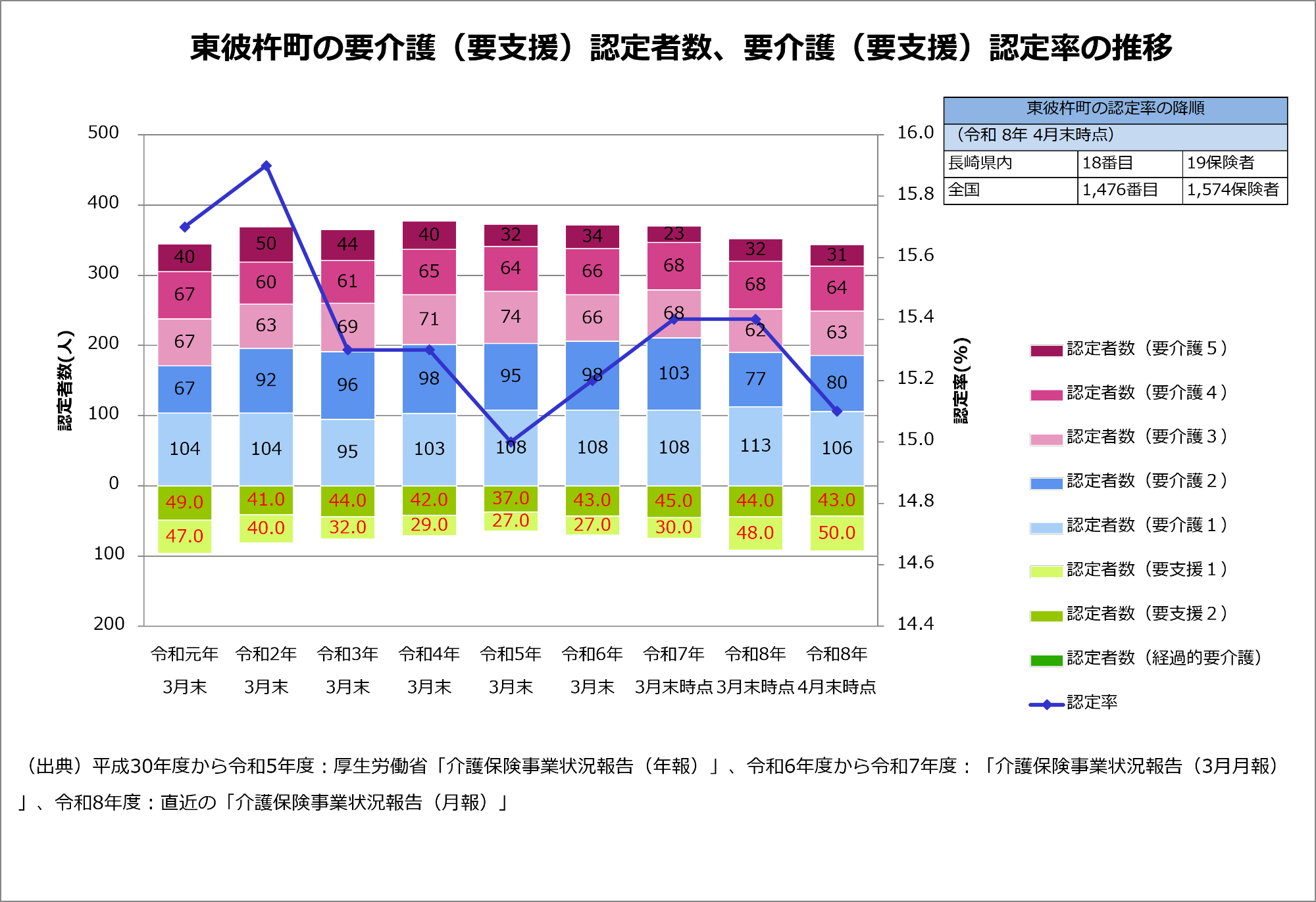 東彼杵町の要介護、要支援認定者数と認定率の推移。認定者数は450人前後で推移しています。