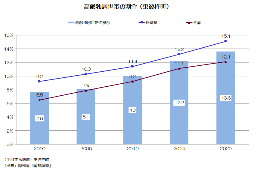 東彼杵町の高齢独居世帯の割合は年々増加傾向にあり、2000年から2020年までに、6ポイント増加しています。