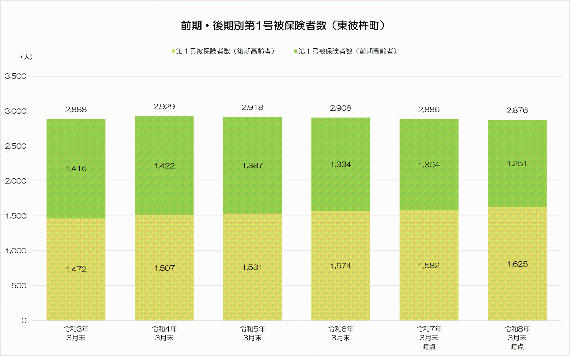 令和2年度末から令和7年度末までの前期・後期別第1号被保険者数の推移。令和3年度末以降減少傾向にあります。